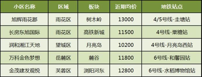 【金九置业】双书包、地铁口、江景、刚需···长沙不同类型“次新小区”推荐！