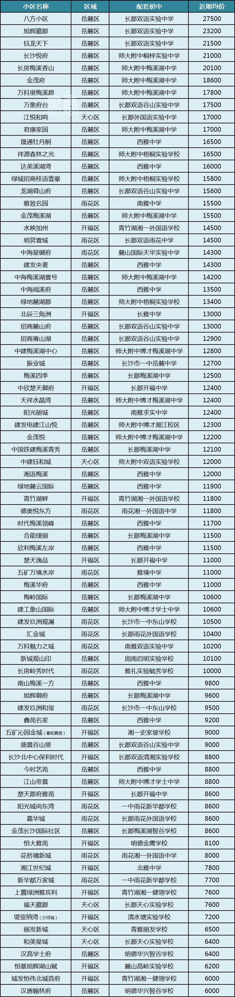 【金九置业】长沙80个配套初中小区房价排名！低至6字头起，教育无忧！