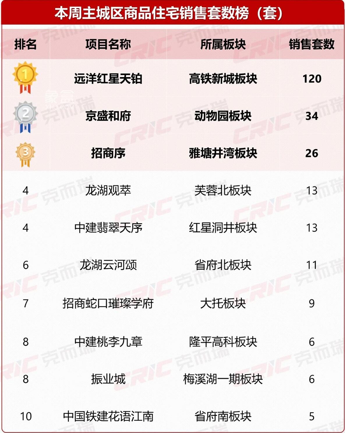 上周长沙新房卖了339套！洋湖新盘“嘉信洋湖锦玺”首开大卖！