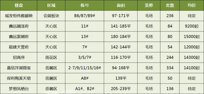 备战国庆黄金周，长沙楼市供应放量大涨343%！超高得房率120%、双书包！