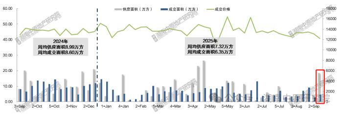 备战国庆黄金周，长沙楼市供应放量大涨343%！超高得房率120%、双书包！