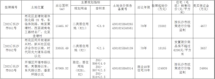 沉寂两个多月，9月24日长沙再次挂牌涉住宅用地！开福市中心、雨花圭塘···