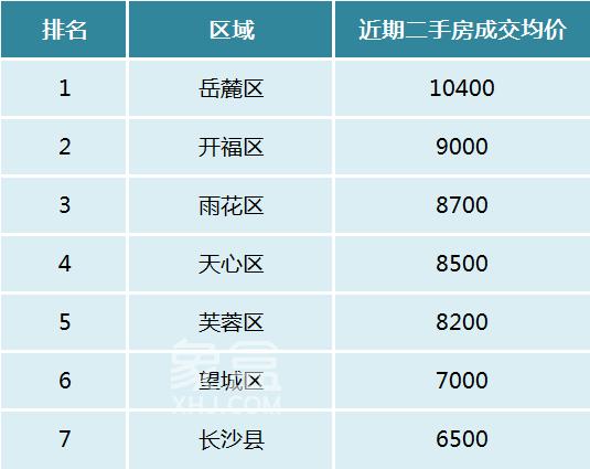 【置业参考】长沙二手房各区域、板块均价盘点！哪里房子贵、哪里房价更便宜？