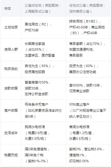 公寓式住宅是住宅吗 公寓式住宅与住宅式公寓的区别
