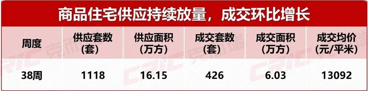 上周长沙新房卖了426套！正地铁口洋房“万象春樾和景”首开卖“现房”！