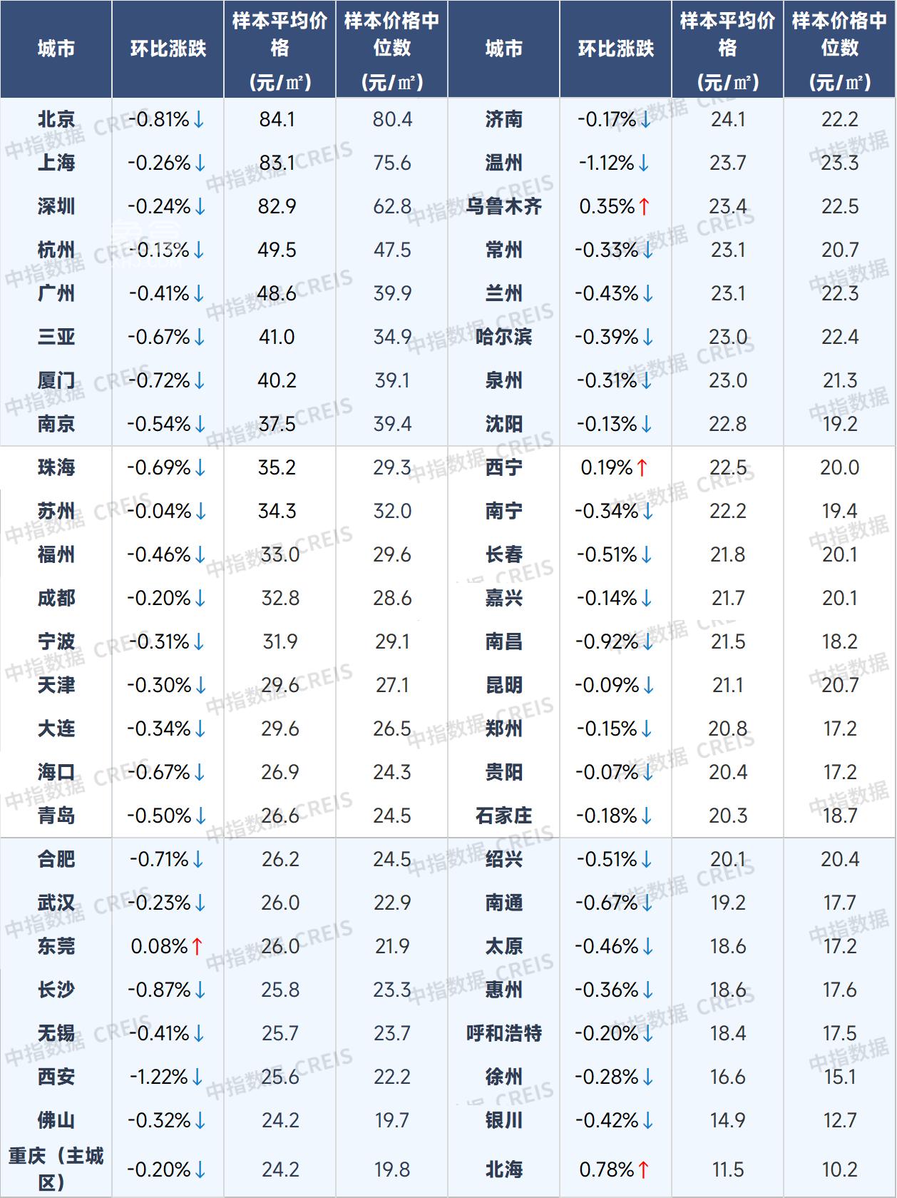 2025年9月长沙新房均价9689元，长沙二手房均价10210元，长沙租房均价25.8元！