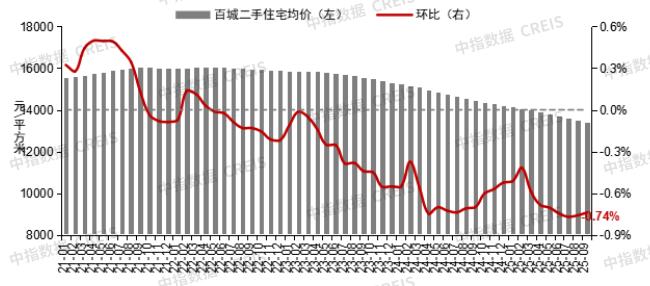 2025年9月长沙新房均价9689元，长沙二手房均价10210元，长沙租房均价25.8元！