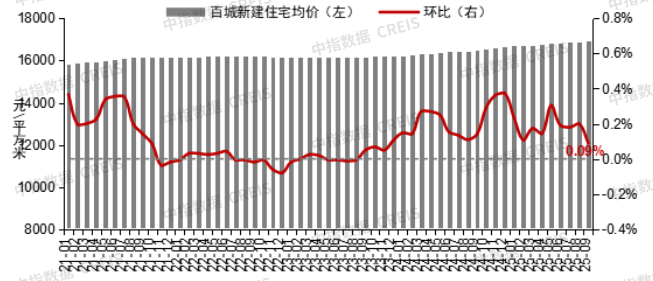 2025年9月长沙新房均价9689元，长沙二手房均价10210元，长沙租房均价25.8元！