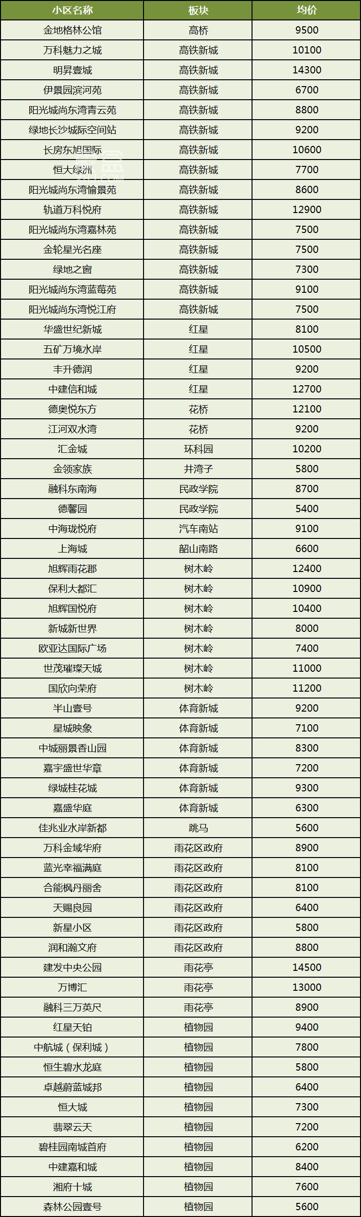 长沙300个热门小区二手房价汇总！国庆看房参考，你的预算能买哪儿？