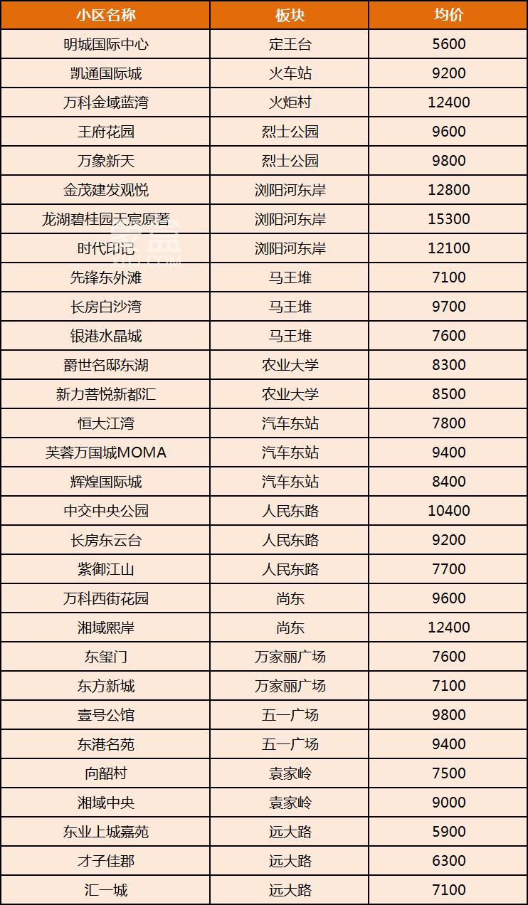 长沙300个热门小区二手房价汇总！国庆看房参考，你的预算能买哪儿？