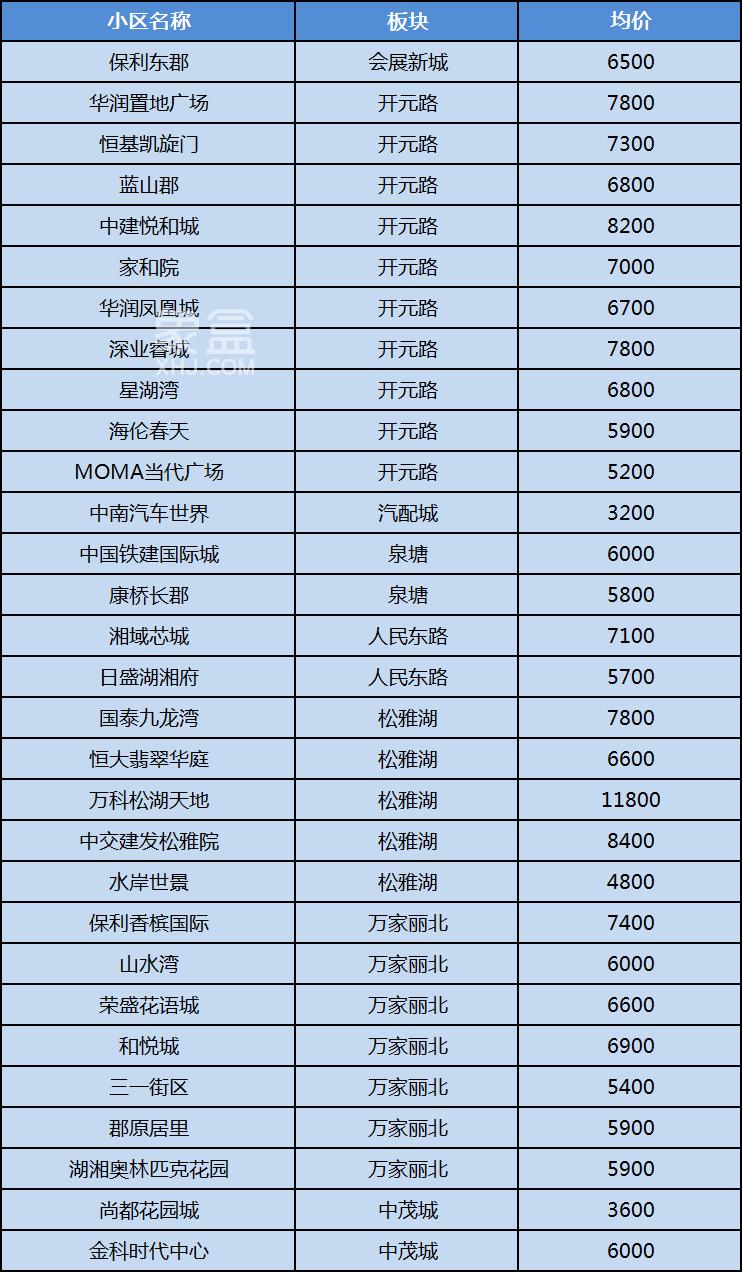 长沙300个热门小区二手房价汇总！国庆看房参考，你的预算能买哪儿？