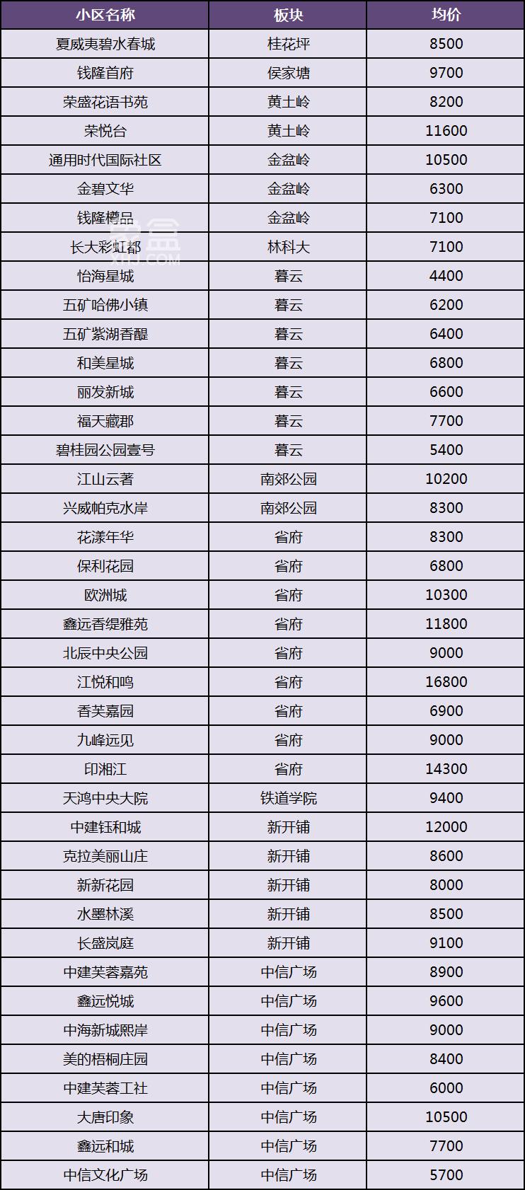 长沙300个热门小区二手房价汇总！国庆看房参考，你的预算能买哪儿？