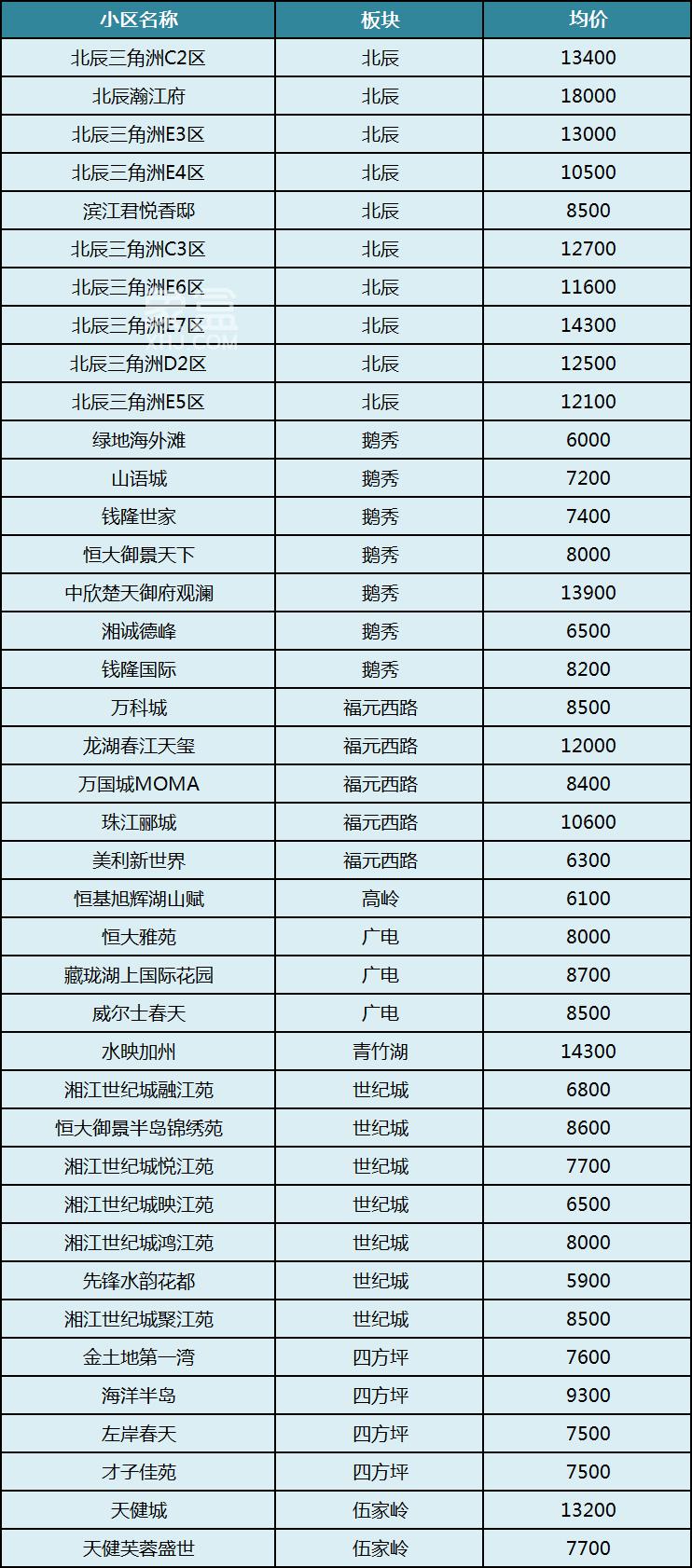 长沙300个热门小区二手房价汇总！国庆看房参考，你的预算能买哪儿？