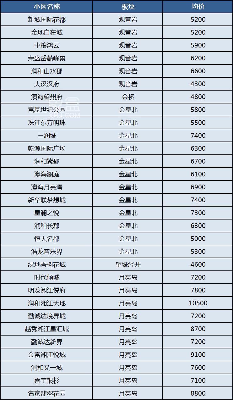 长沙300个热门小区二手房价汇总！国庆看房参考，你的预算能买哪儿？