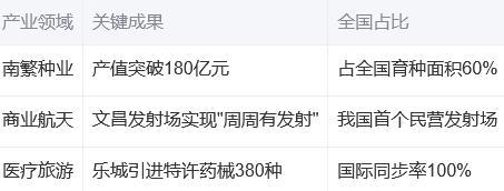 海南自贸港建设进入成型起势新阶段