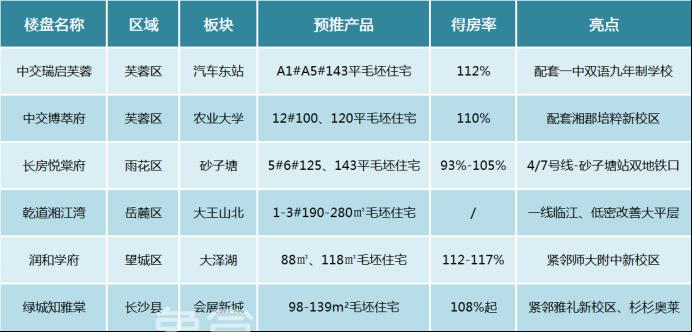 10月长沙楼市值得期待的六大“纯新盘”，双书包、双地铁口、一线江景···