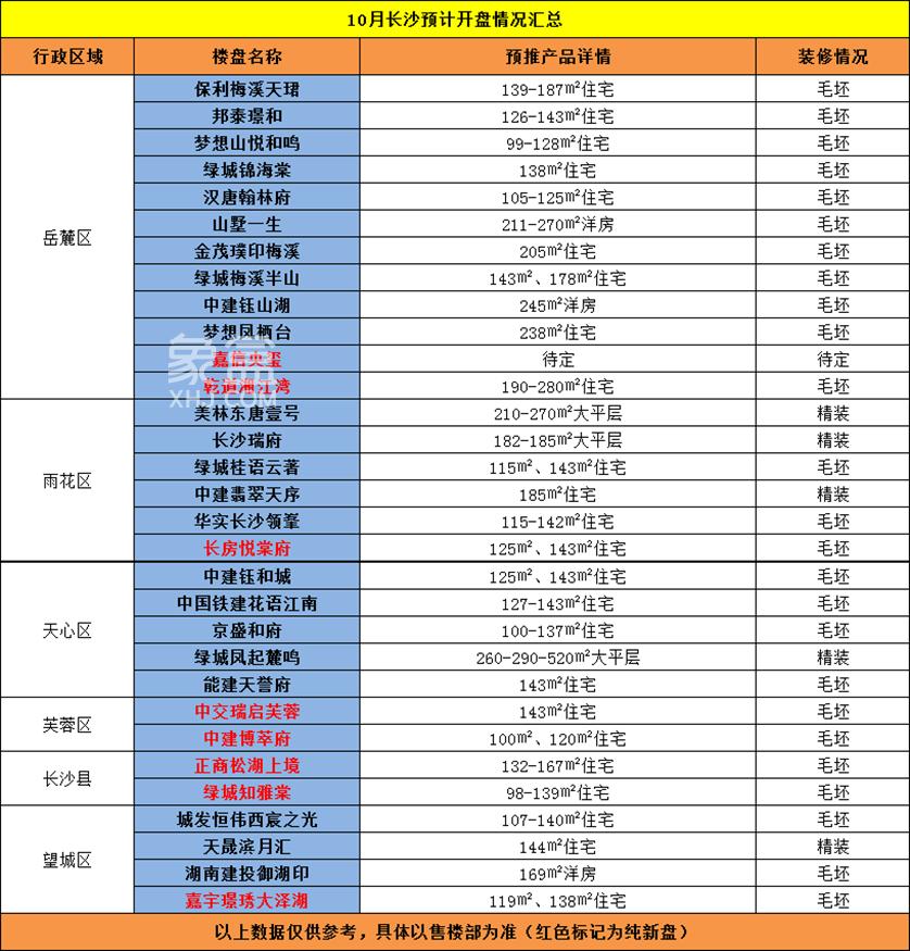 10月长沙开盘预告！8大“纯新盘”引领31个项目推新！