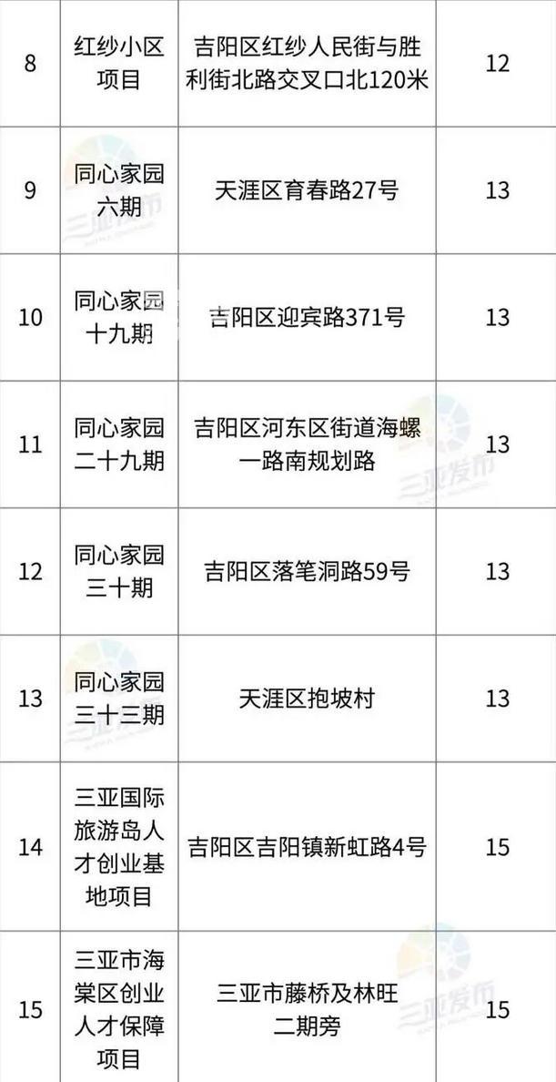 三亚市公共租赁住房租金标准实施方案