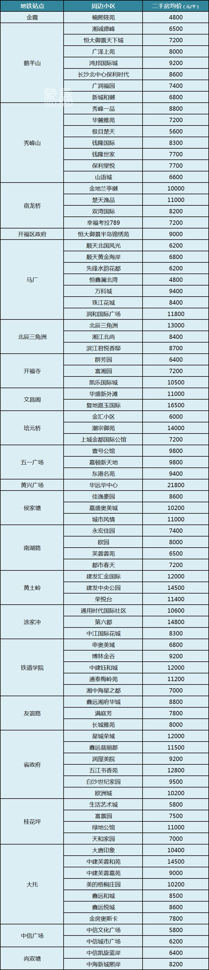 长沙地铁1号线沿线小区及房价汇总！低至4字头起！