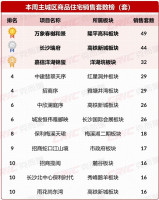 上周长沙新房卖了562套！刚入市的一众“新规盘”成楼市“香饽饽”！