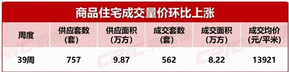 上周长沙新房卖了562套！刚入市的一众“新规盘”成楼市“香饽饽”！