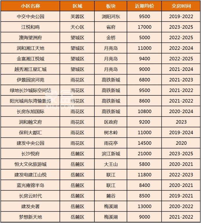 金九银十长沙二手房热销“TOP20次新小区”盘点！5字头起！