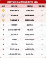 上周长沙新房卖了460套！“中建博萃府、中交瑞启芙蓉”首开在即，价格曝光！