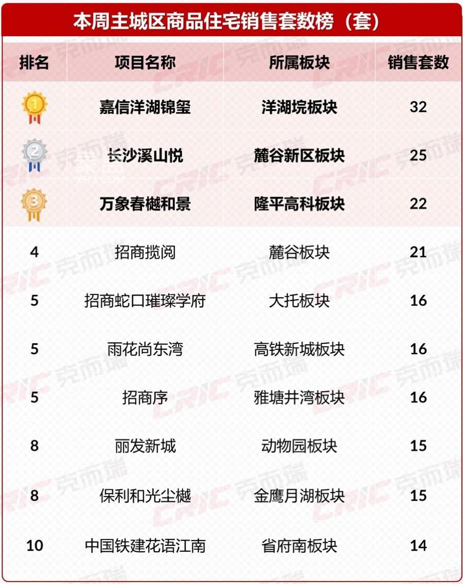 上周长沙新房卖了460套！“中建博萃府、中交瑞启芙蓉”首开在即，价格曝光！