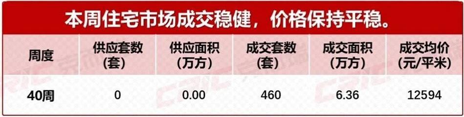 上周长沙新房卖了460套！“中建博萃府、中交瑞启芙蓉”首开在即，价格曝光！