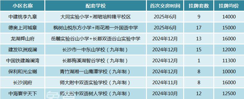 房龄1年以内！长沙最新的八个“双书包次新小区”，未来二手房表现如何？