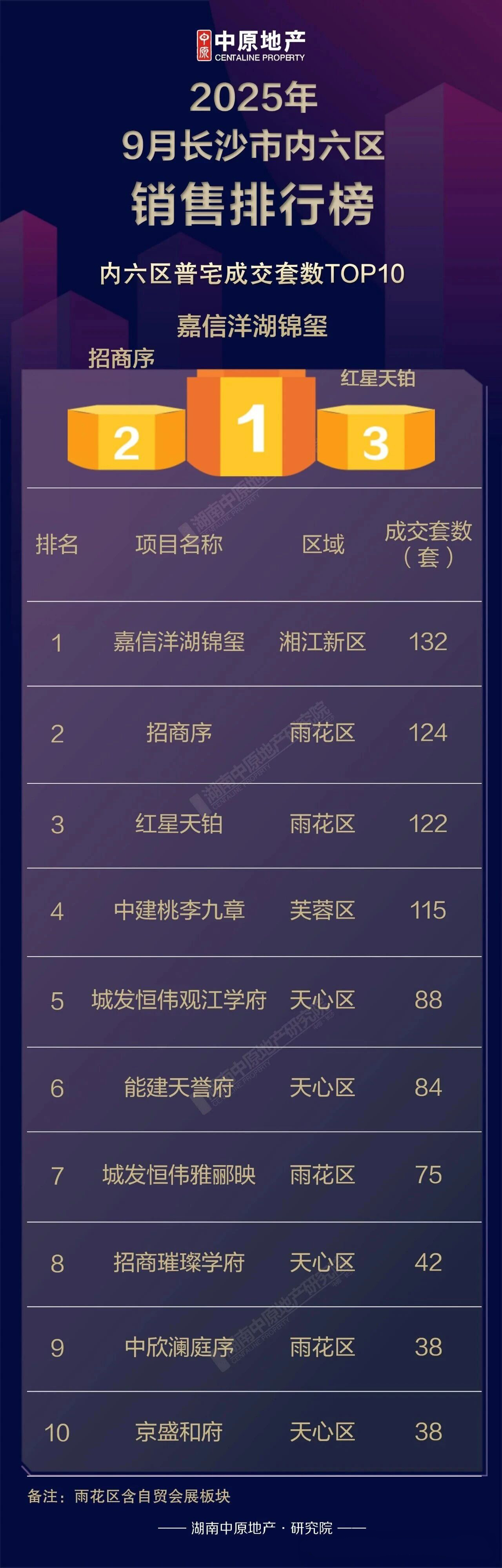 9月长沙新房销售榜单出炉!看看哪些长沙楼盘卖的好? 9月长沙新房销售榜单出炉!看看哪些长沙楼盘卖的好?