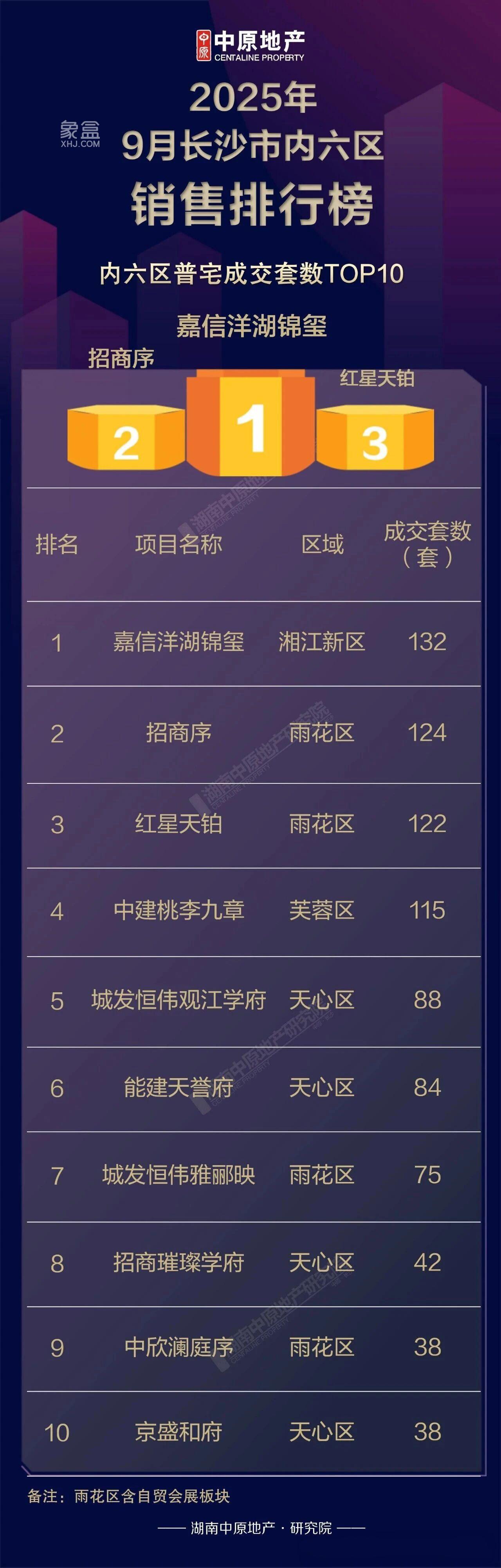 9月长沙新房销售榜单出炉！看看哪些楼盘卖的好？