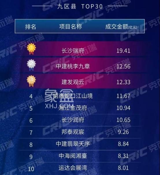 2025年前三季度长沙楼市销售榜出炉!长沙瑞府高居榜首,招商位列房企第一! 2025年前三季度长沙楼市销售榜出炉!长沙瑞府高居榜首,招商位列房企第一!