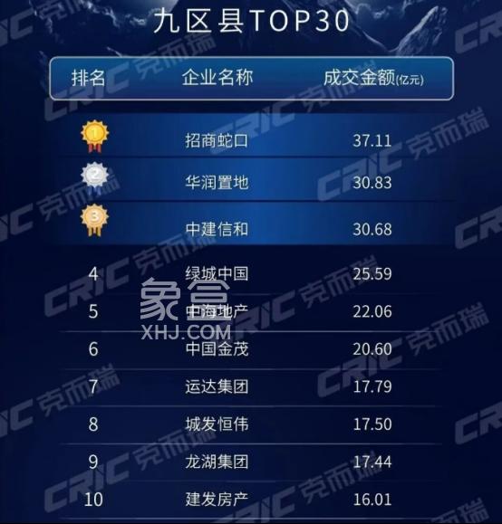 2025年前三季度长沙楼市销售榜出炉!长沙瑞府高居榜首,招商位列房企第一! 2025年前三季度长沙楼市销售榜出炉!长沙瑞府高居榜首,招商位列房企第一!