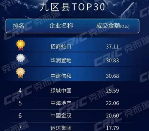 2025年前三季度长沙楼市销售榜出炉！长沙瑞府高居榜首，招商位列房企第一！