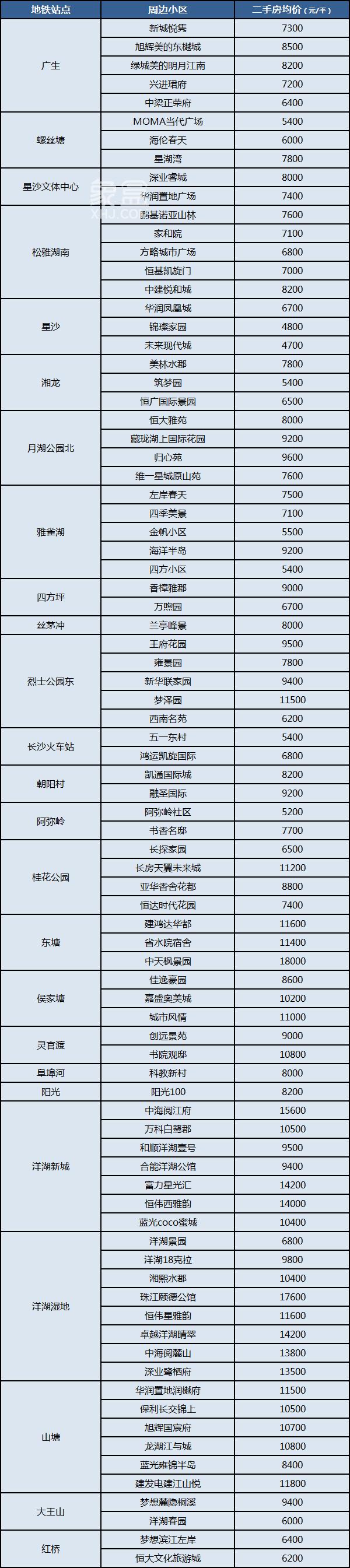 长沙地铁3号线沿线小区及房价汇总！涵盖星沙、广电、洋湖热门板块！