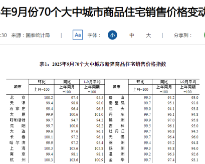 统计局公布9月房价指数！长沙新房环比下跌0.4%、二手房下跌0.8%！