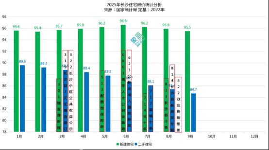 统计局公布9月房价指数！长沙新房环比下跌0.4%、二手房下跌0.8%！
