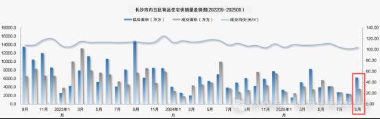 统计局公布9月房价指数！长沙新房环比下跌0.4%、二手房下跌0.8%！