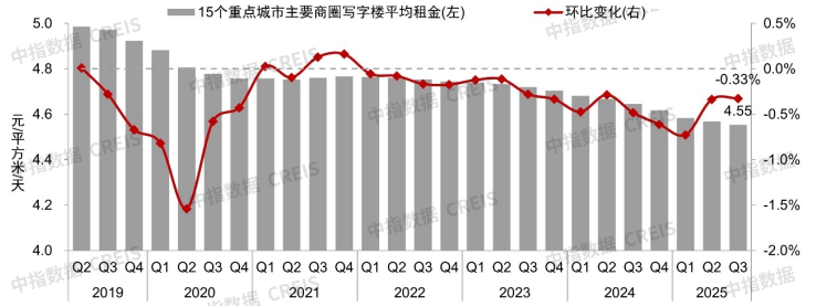 【数观楼市】2025年三季度中国写字楼租金4.55元/㎡.天,环比下跌0.33%! 【数观楼市】2025年三季度中国写字楼租金4.55元/㎡.天,环比下跌0.33%!