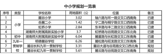 麓谷二三期规划出炉!人口20.3万、定位产城融合,新建两所九年制学校! 麓谷二三期规划出炉!人口20.3万、定位产城融合,新建两所九年制学校!