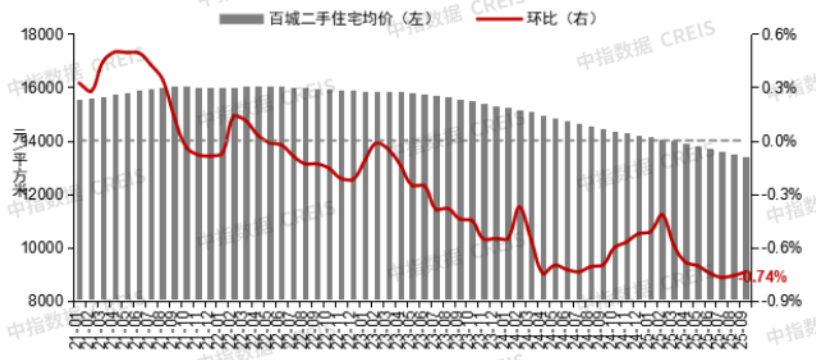 【数观楼市】2025年9月长沙二手房成交3792套,同比减少18.2%! 【数观楼市】2025年9月长沙二手房成交3792套,同比减少18.2%!