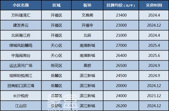 均价两万以上!长沙十大“高端次新小区”盘点,江景、双地铁、大平层··· 均价两万以上!长沙十大“高端次新小区”盘点,江景、双地铁、大平层···