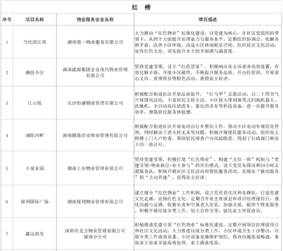 2025年三季度长沙物业红黑榜出炉!你家小区在榜吗? 2025年三季度长沙物业红黑榜出炉!你家小区在榜吗?