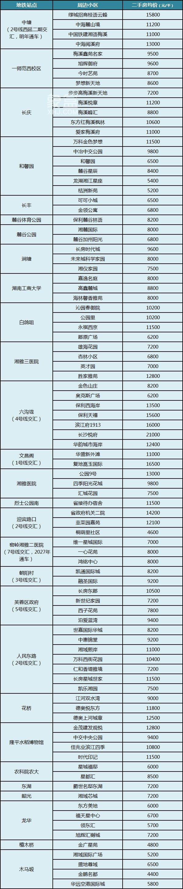 长沙地铁6号线沿线小区及房价盘点!8个双地铁口,通达全城! 长沙地铁6号线沿线小区及房价盘点!8个双地铁口,通达全城!