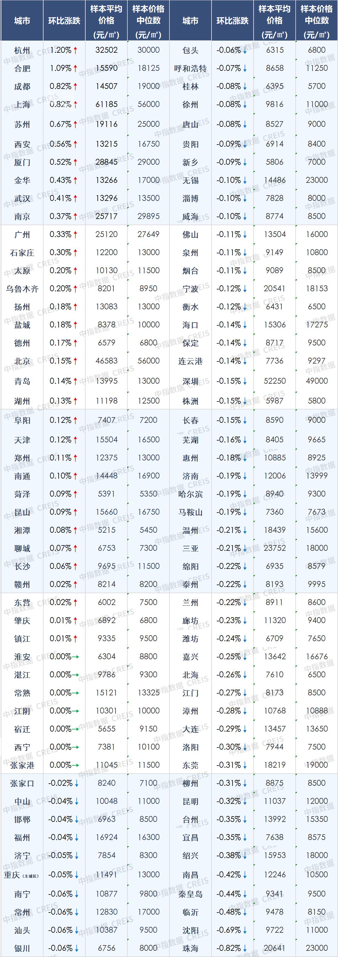 【数观楼市】2025年10月长沙新房9695元，长沙二手房10123元，长沙租房25.6元/㎡.月。