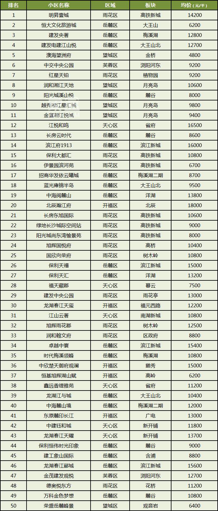 【置业狂欢季】金九银十,长沙二手房成交最热的50个“次新小区”盘点! 【置业狂欢季】金九银十,长沙二手房成交最热的50个“次新小区”盘点!
