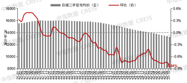 【数观楼市】2025年10月长沙新房9695元，长沙二手房10123元，长沙租房25.6元/㎡.月。