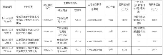 土地供应回暖!11月3日长沙挂牌4宗地块,累计出让面积约11.2万方! 土地供应回暖!11月3日长沙挂牌4宗地块,累计出让面积约11.2万方!