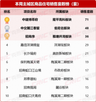 上周长沙新房卖了575套！会展片区“绿城知雅棠”首开去化超82%！